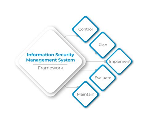 An Introduction To Information Security Management In Itil