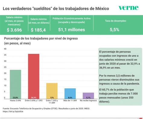 ¿cuánto Gana Un Mexicano Promedio