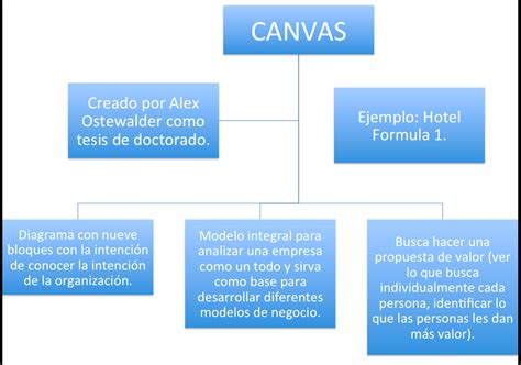 Top Imagen Mapa Mental Del Modelo Canvas Viaterra Mx