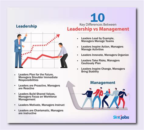 What Are Some Differences Between Leadership And Management The