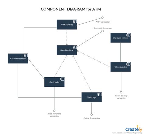 Component Diagram Tutorial Complete Guide With Examples