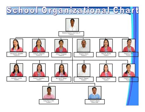 Organizational Chart San Miguel National High School