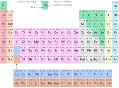 Utiliser Le Tableau Périodique Des éléments 4e Exercice Physique