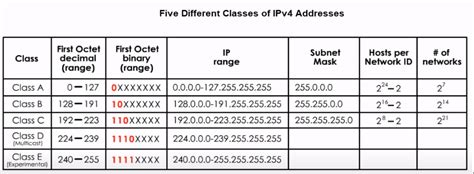Tricks To Remember Five Classes Of Ipv4 By Geeky Much Networks