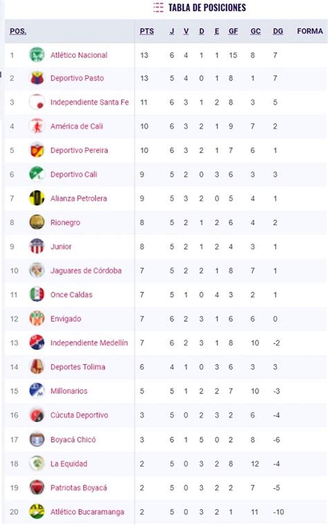 Posiciones 2021 posiciones de la primavera 2021 posiciones de la postemporada 2020 posiciones del 2020 posiciones del 2019. Chezmaitaipearls: Tabla De Posiciones De La Liga Betplay