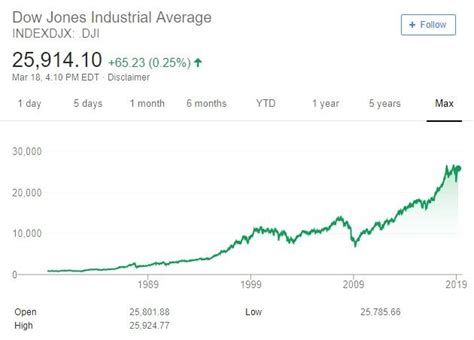 Dow Jones Découvrez Cette Indice De Trading Mrtrader
