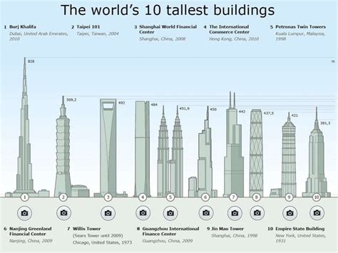 The Top Tallest Buildings In The World Over Time Infographic Vrogue