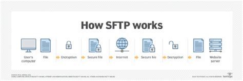 What Is Secure File Transfer Protocol SFTP A Definition From TechTarget Com