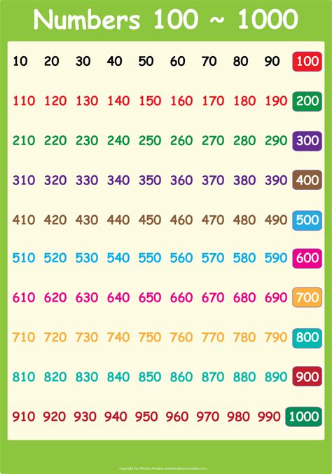 Counting Chart 1 To 1000