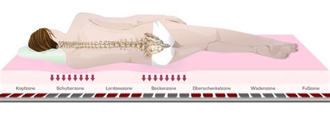 Eine matratze, die das hält, was die werbung verspricht? DaMi Wohn- und Schlafsysteme: --Orthopdische 7 Zonen ...