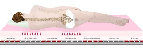 Jetzt 7 zonen matratzen test ansehen, bestes produkt wählen & günstig online bestellen! Visco Matratzen