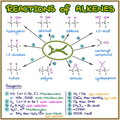 Reactions Of Alkenes Organic Chemistry Tutor