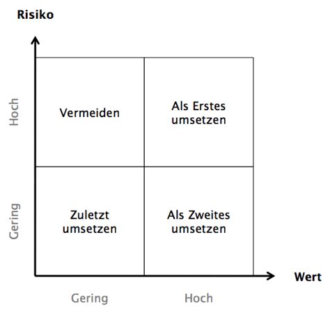 Die excel applikation hilft bei der umsetzung in vielen bereichen. Wert-Risiko-Matrix nach Mike Cohn › IM Strategies AG