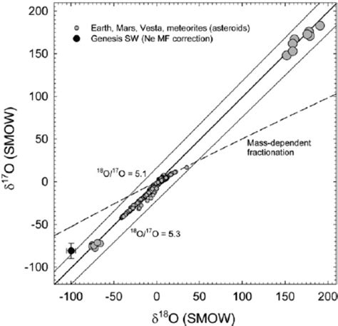 Three Isotope Plot Relative To Smow Showing Oxygen Isotope Ratios Of