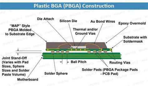 Introduction Of Plastic Ball Grid Array Pbga Fs Pcba