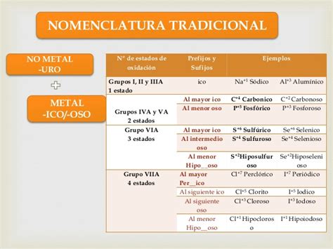 A) cations derivats dels hidrurs progenitors (taula 1). Nomenclatura inorgánica 2.0