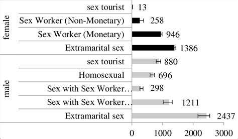 The Estimated Prevalence 95 CI Of High Risk Sexual Behaviors Among