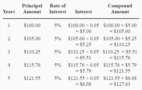 Simple And Compound Interest Definitions Explanations Formulas