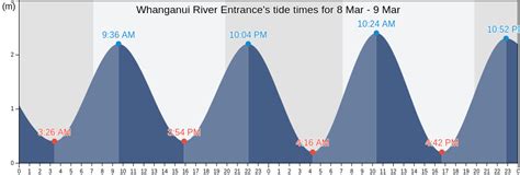 Whanganui River Entrance Tide Times Tides For Fishing High Tide And