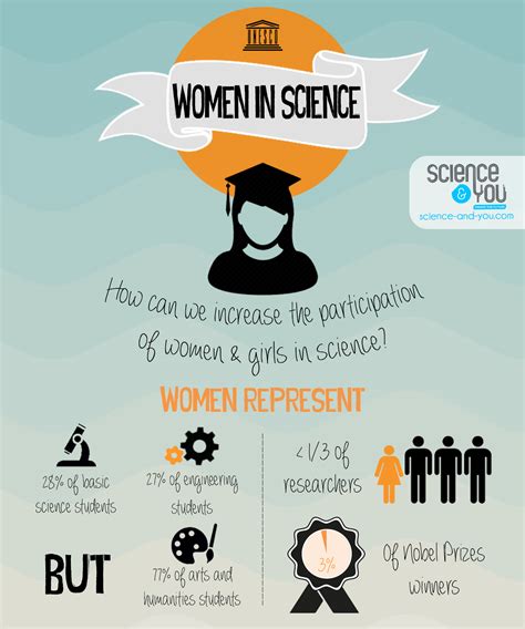 Focus On The Theme Women In Science Science And