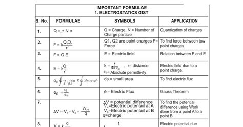 Electrostatics Formula Sheet