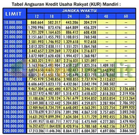 Atau dengan kata lain tidak diperlukan suatu barang seperti rumah dan mobil untuk mengajukan pinjaman di bank bri bagi para pns. 10 Tabel Angsuran Pinjaman Bank Mandiri Terbaru 2021 ...
