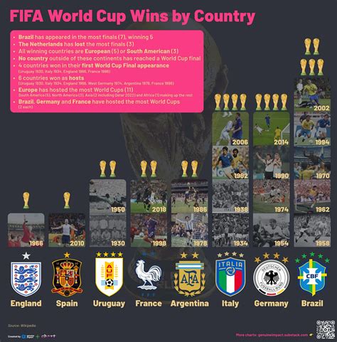 which country has the most world cup wins