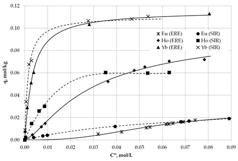 Metals Free Full Text Extraction Of Rare Earth Metals By Solid