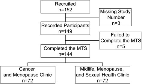 Validation Of The Menopause Transition Scale Mts Menopause
