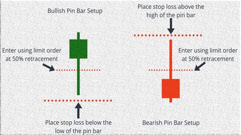 Pin Bar Forex Trading Strategy 2019 How To Trade Reversals With Pin Bars Forex Position