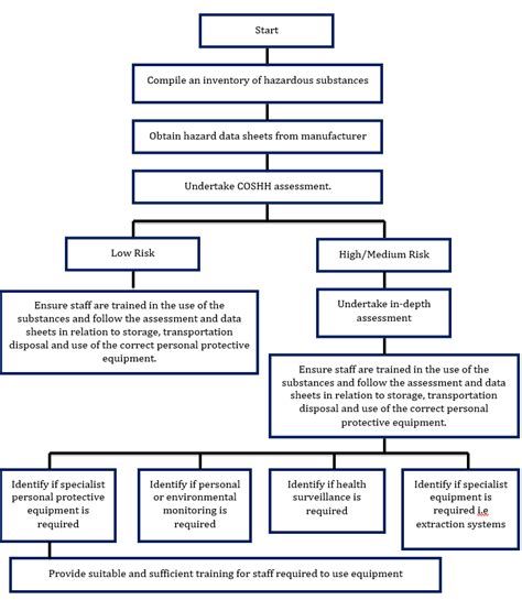 Access to practical tools on environmental risk assessment and management of chemicals and description of the workflow of environmental risk note: Ark Pest Control | COSHH