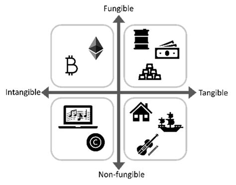 examples of fungible and non fungible tangible and intangible assets download scientific diagram