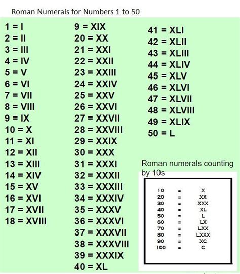 Roman Numbers 1 To 50 Roman Numerals