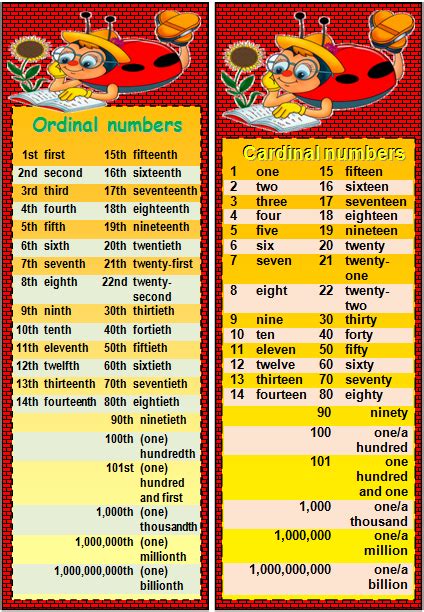 Information on the braille alphabet including tables of letters, numbers,. Ordinal Numbers | Letter By Letters