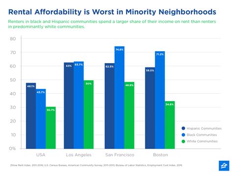 questioni'm a retired real estate agent, and i manage rental properties. Rental Affordability Is Worst in Minority Communities ...