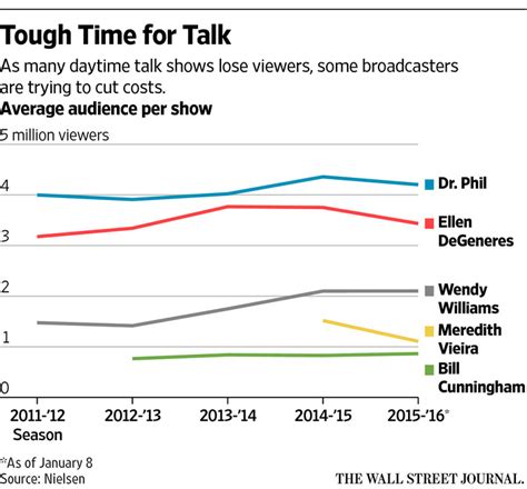 Tv Broadcasters Take Daytime Talk Shows Into Their Own Hands Wsj