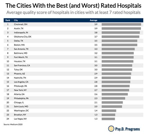 Cities And States In America With The Best And Worst Rated Hospitals PsyDPrograms