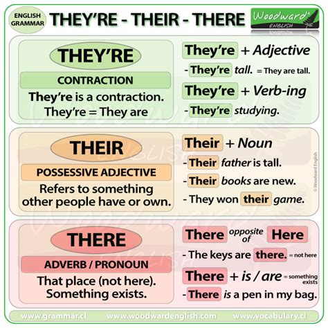 They're vs. Their vs. There Woodward English