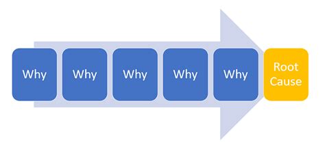 How To Implement Whys Root Cause Analysis In Manufacturing Dataparc