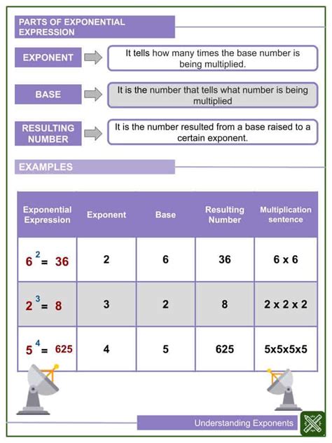 Understanding Exponents Worksheets Helping With Math