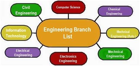 Streams Of Engineering Engineering Branches Education In India