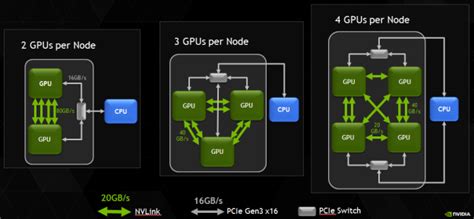 How Nvlink Will Enable Faster Easier Multi Gpu Computing Nvidia