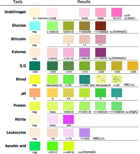 Urine Strip Urinalysis Test Strip Color Chart Learnparallaxcom Medical Lab Urine Strip Color