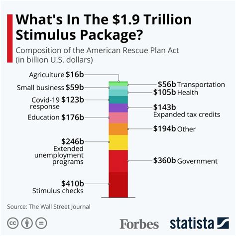 Whats In The 19 Trillion Stimulus Package Infographic