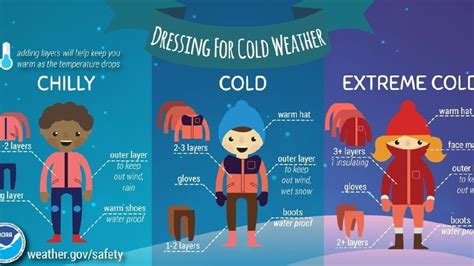 Staying Warm In Winter What You Need To Know About Cold Weather