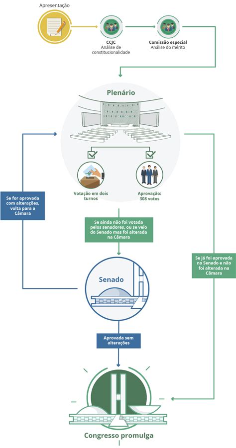 Entenda o processo legislativo Portal da Câmara dos Deputados