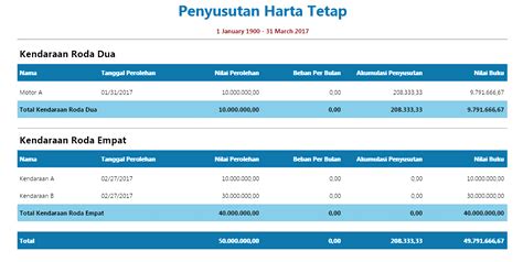 Contoh perhitungan revaluasi aktiva tetap dan jawabannya berdampak pada pelaporan pajak penghasilan bulan tersebut. Contoh Laporan penyusutan Aktiva Tetap - Zahir Online ...