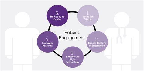 5 elements of successful patient engagement