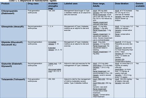 Table 1 From Sulfonylurea Agents And Combination Products Drug Class