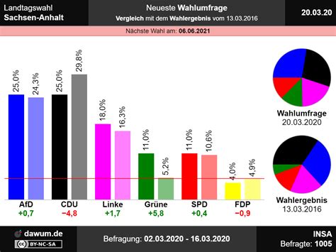 Landtagswahl 2021das wahlergebnis im überblick. Landtagswahl Sachsen-Anhalt: Neueste Wahlumfrage ...